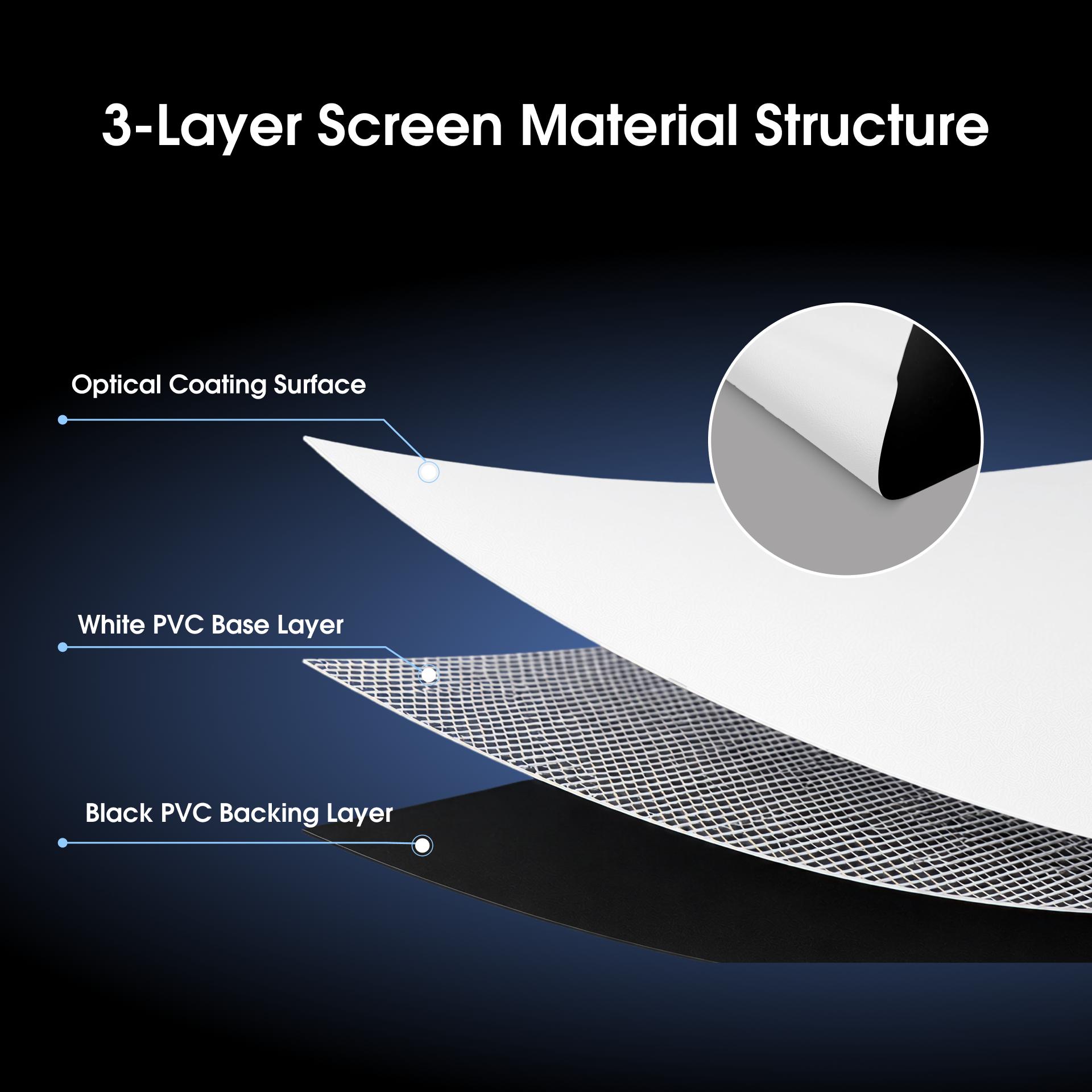 Structural diagram of soft matte white screen featuring white coating, premium PVC layer, and black backing for light blocking