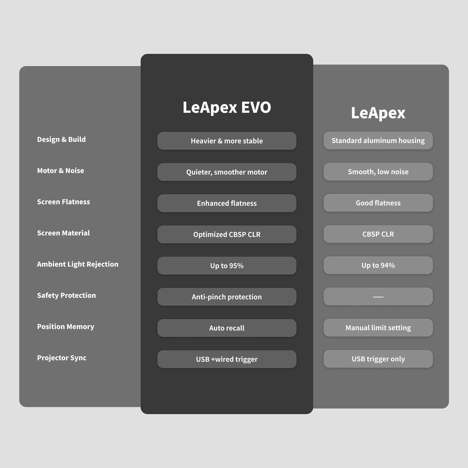 Upgrade detailed comparison: WUPRO new ultra-quiet motor and anti-pinch sensor and smart memory vs standard LeApex floor rising screen designs.