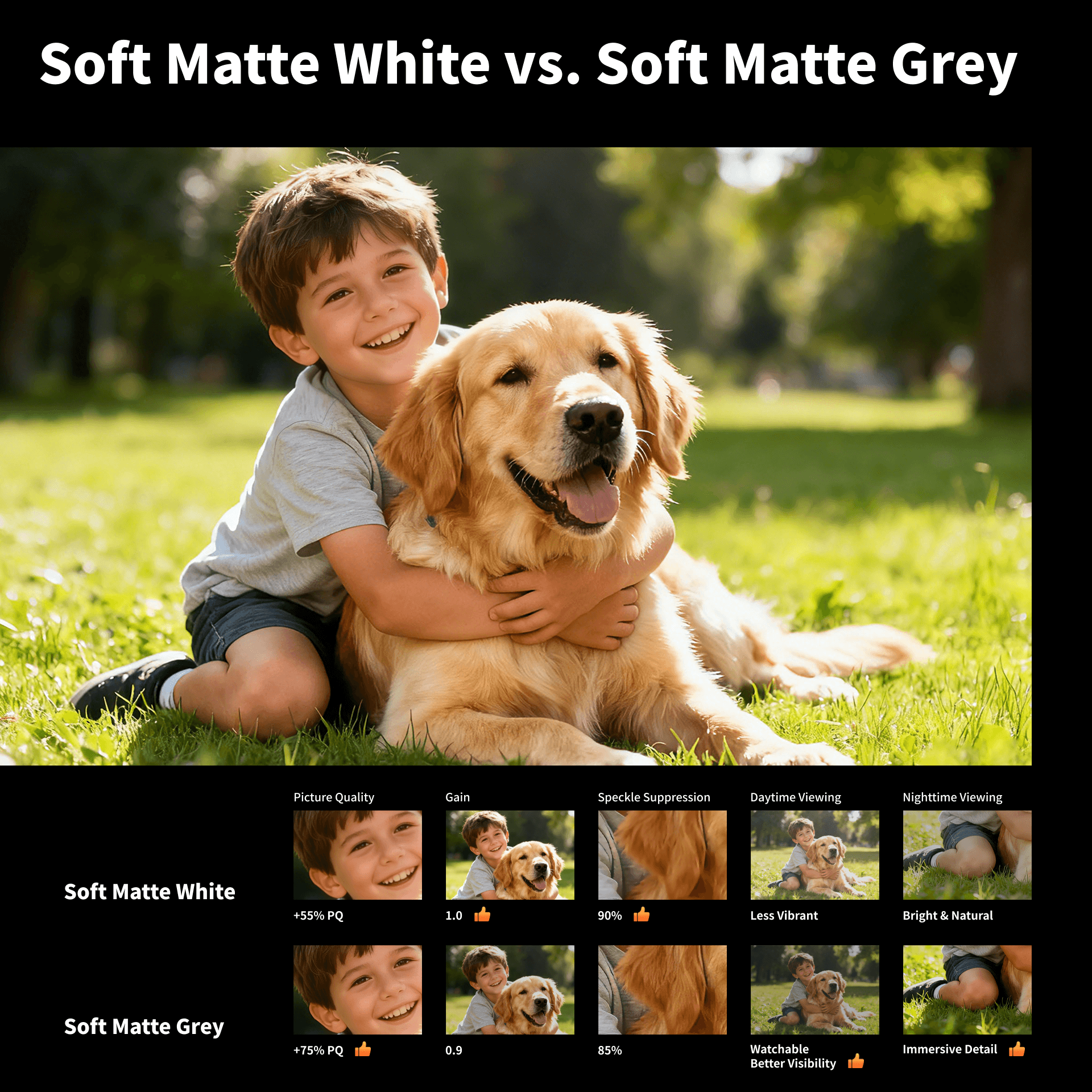 Soft Matte Grey screen provides improved black levels and moderate contrast enhancement compared to matte white screens