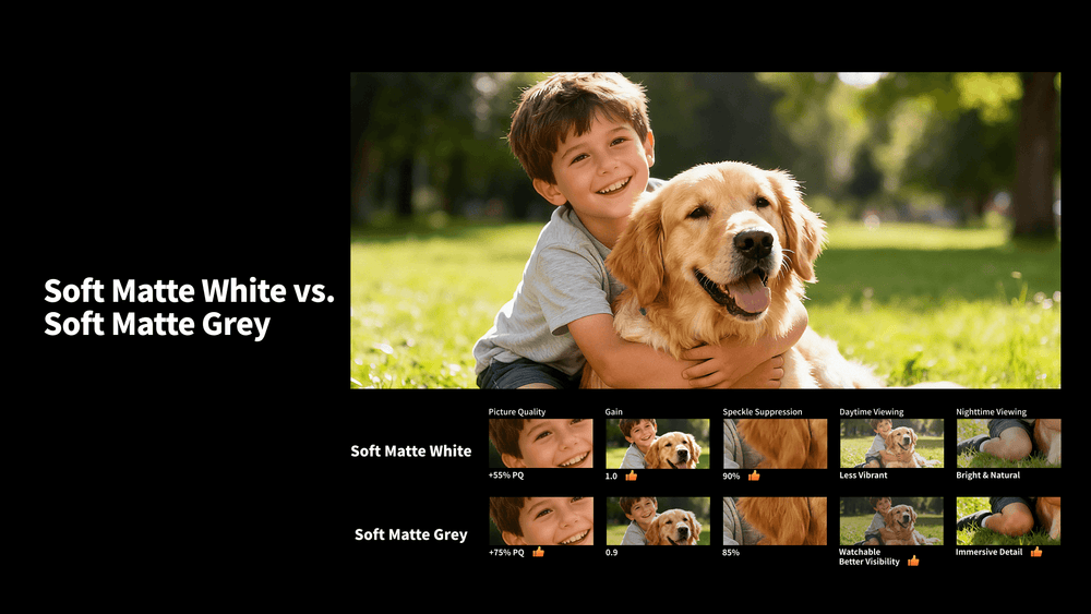 Soft Matte Grey screen provides improved black levels and moderate contrast enhancement compared to matte white screens