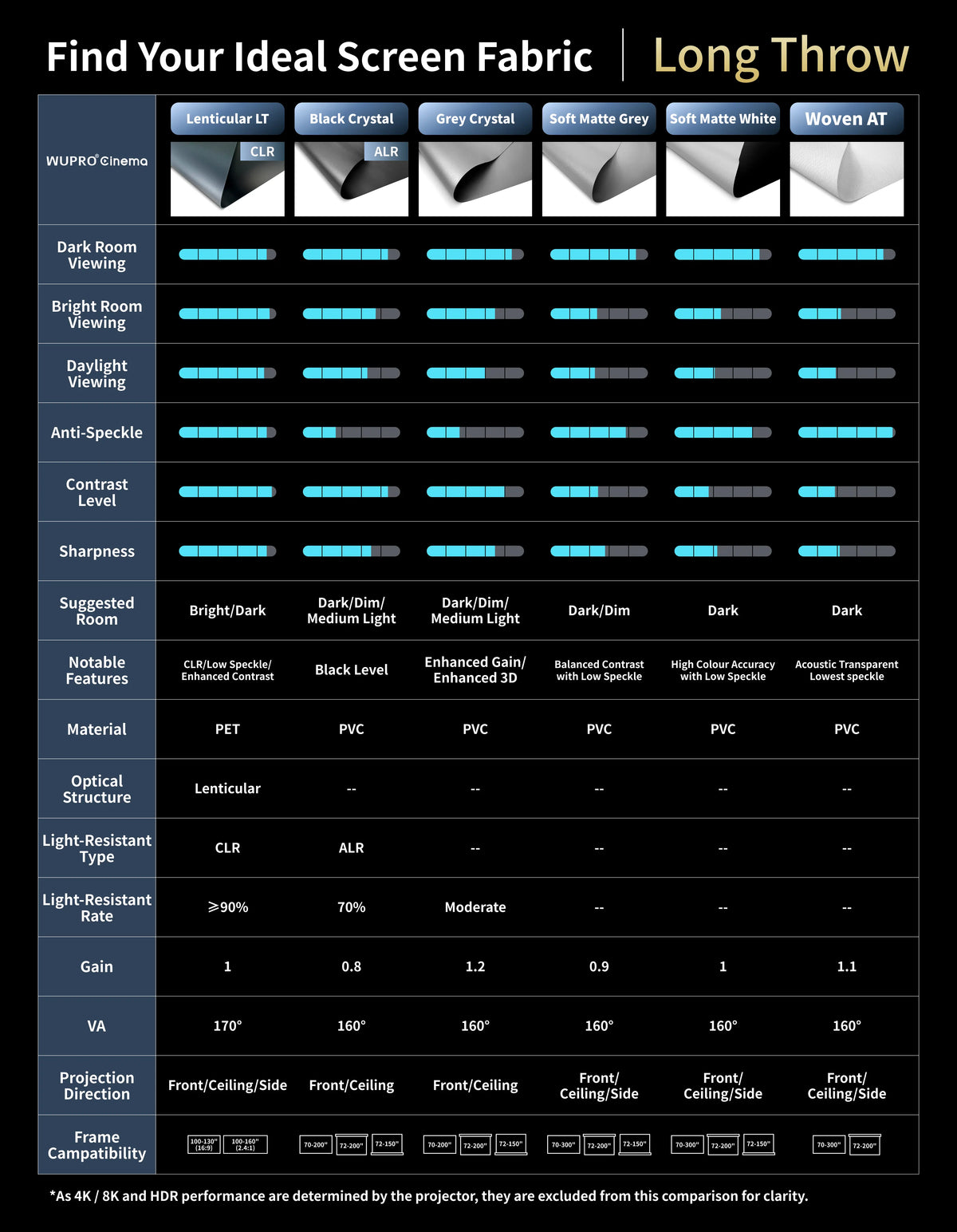 WUPRO Cinema projector screen fabric sample material comparison guide for long throw projectors, including ambient light performance, screen type compatibility, projection direction and gain comparison