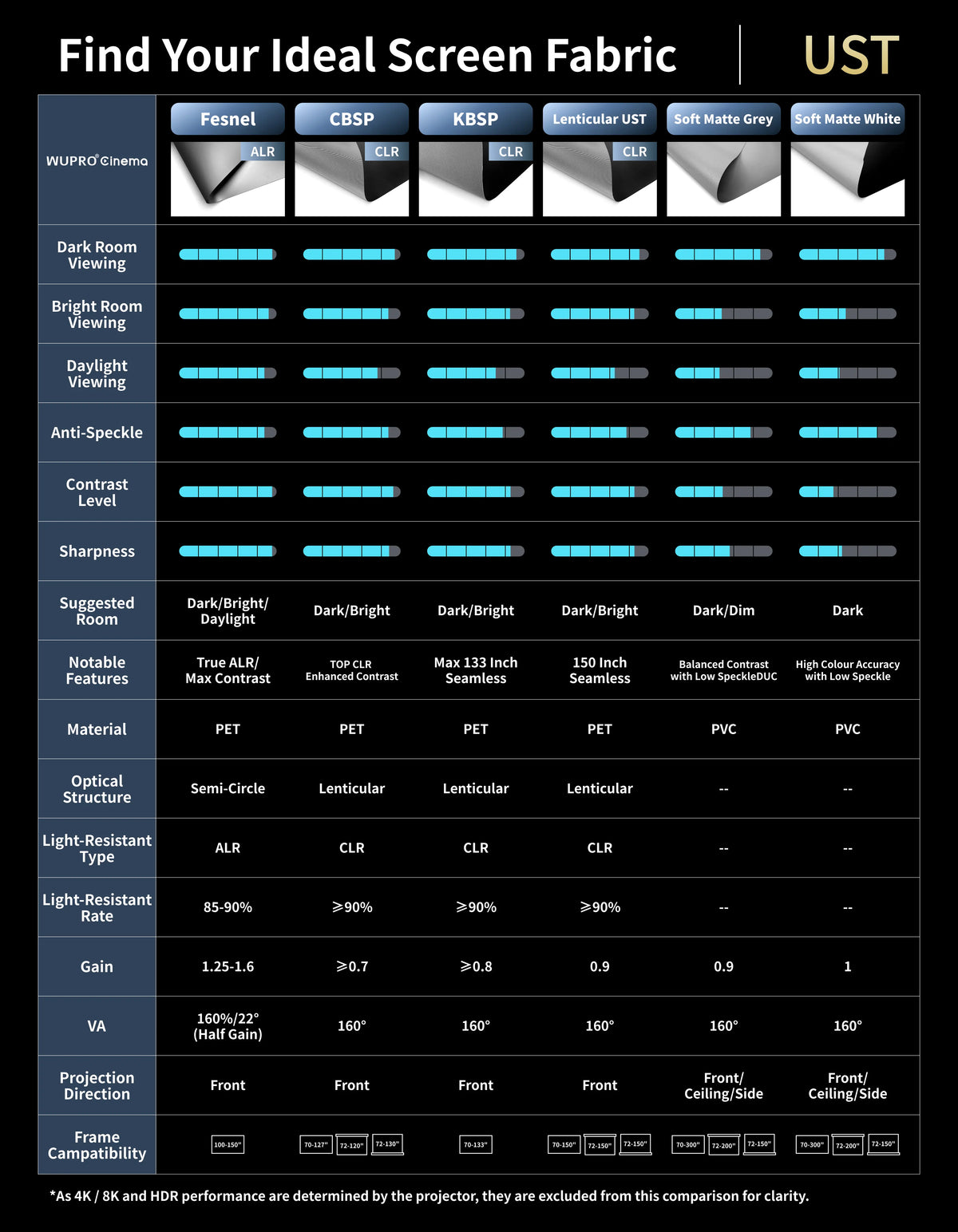 WUPRO Cinema projector screen fabric sample material comparison guide for ust projectors, including ambient light performance, screen type compatibility, projection direction and gain comparison