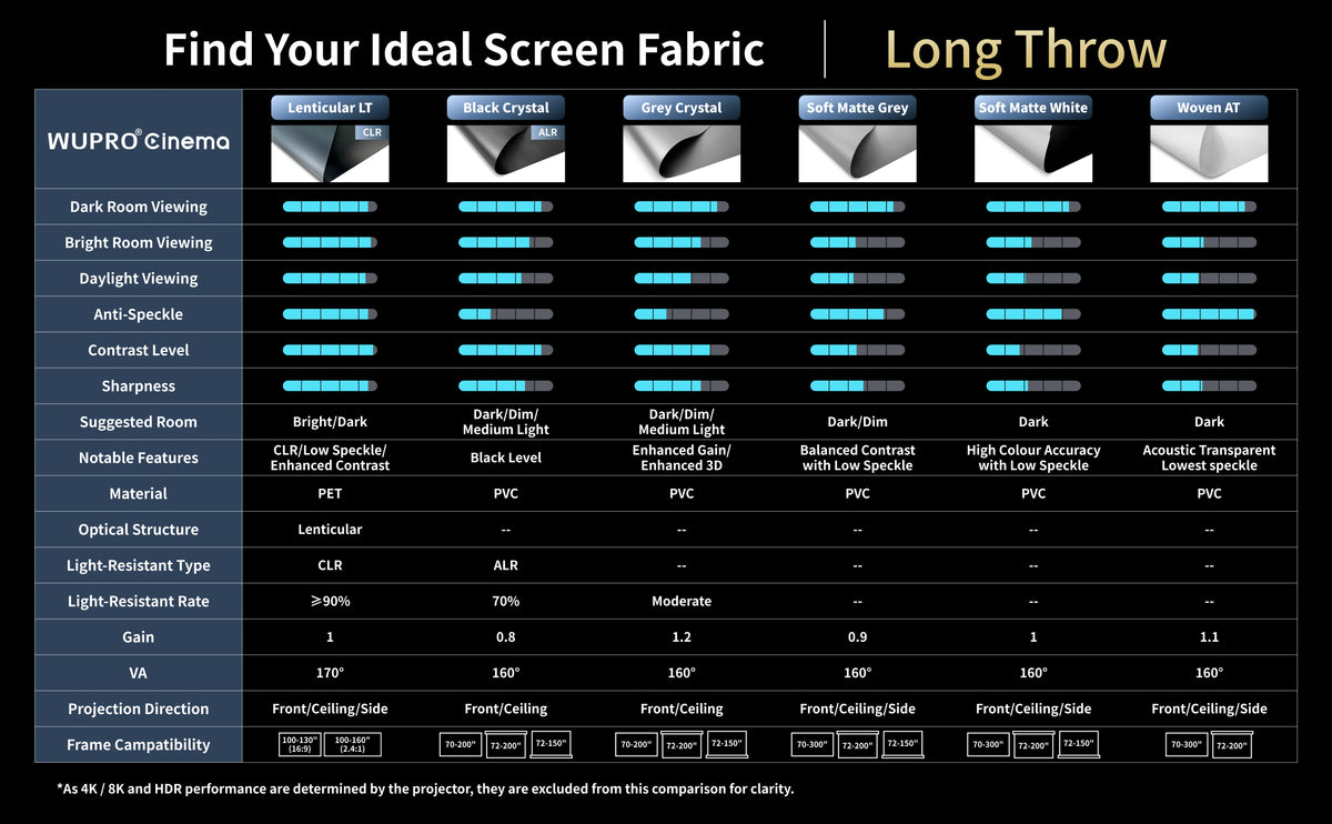 WUPRO Cinema projector screen fabric sample material comparison guide for long throw projectors, including ambient light performance, screen type compatibility, projection direction and gain comparison
