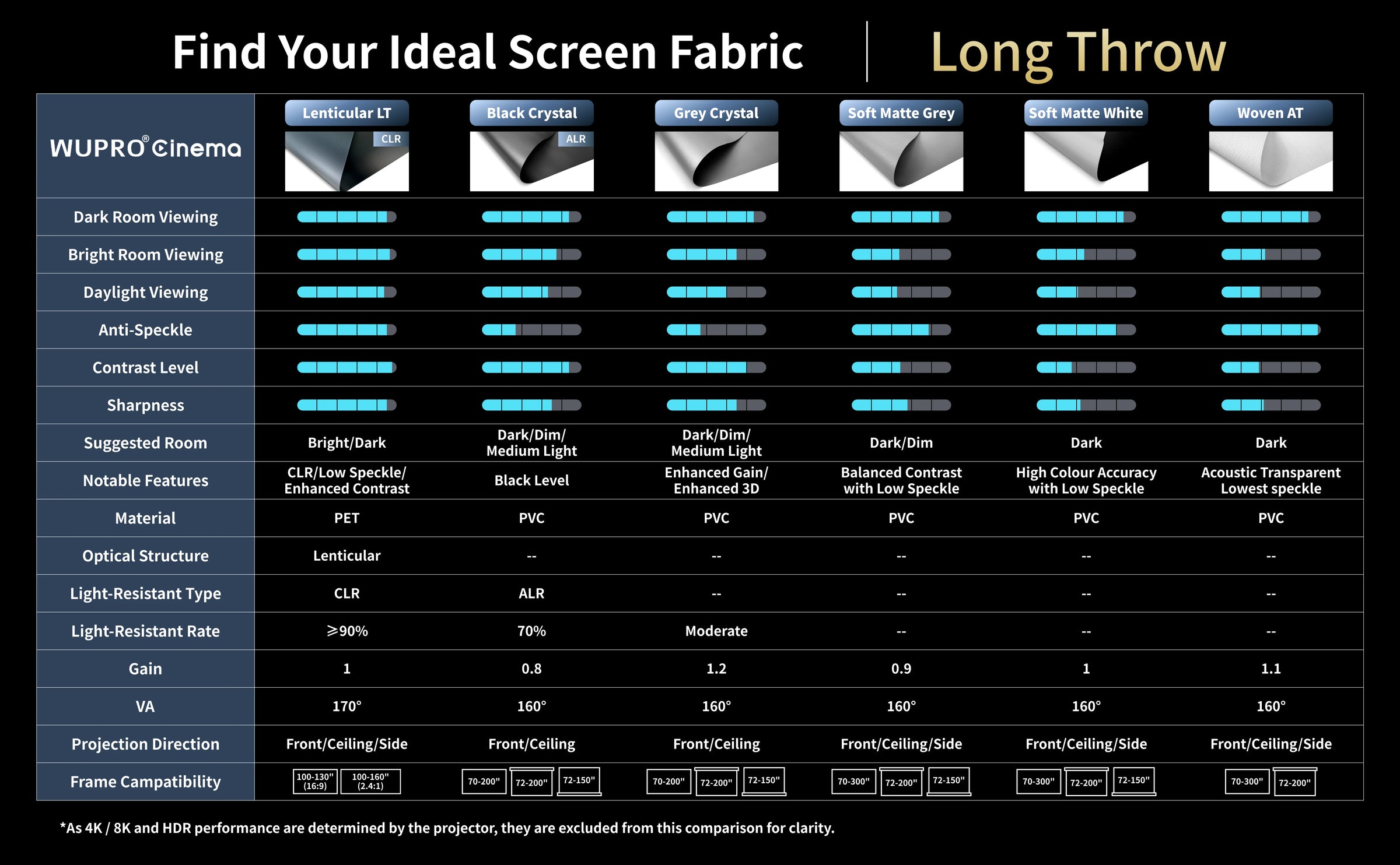 WUPRO Cinema projector screen fabric sample material comparison guide for long throw projectors, including ambient light performance, screen type compatibility, projection direction and gain comparison