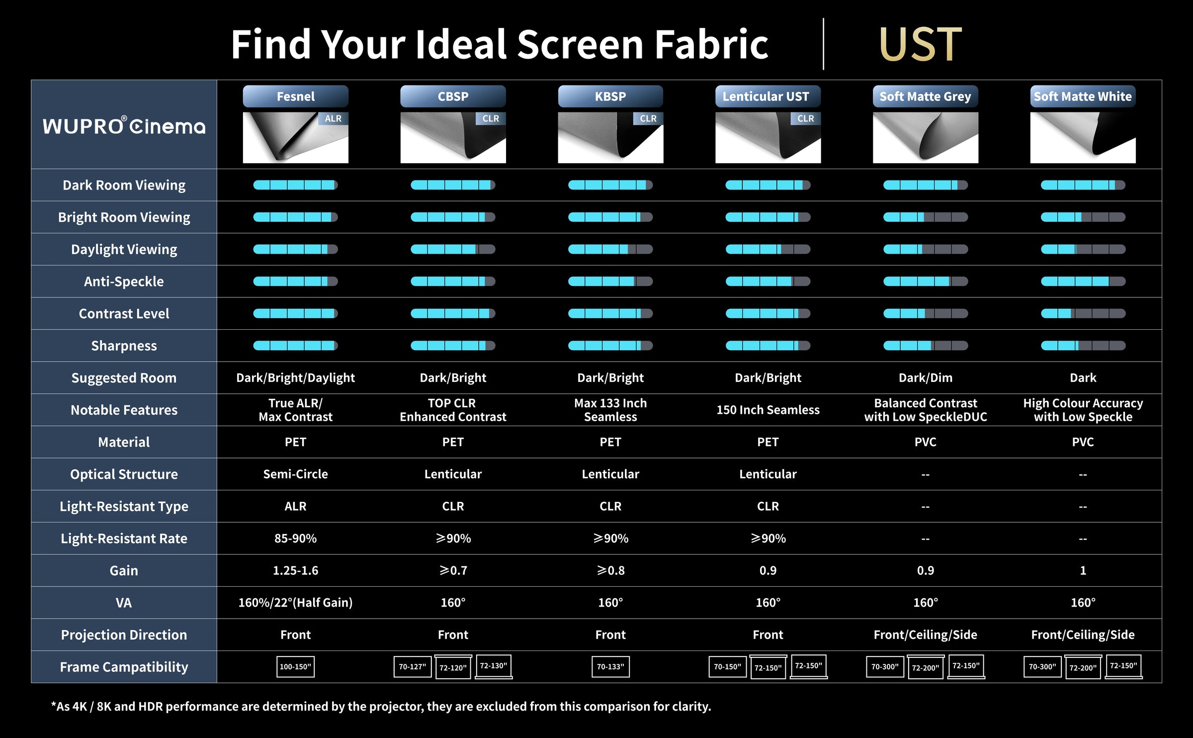 WUPRO Cinema projector screen fabric sample material comparison guide for ust projectors, including ambient light performance, screen type compatibility, projection direction and gain comparison