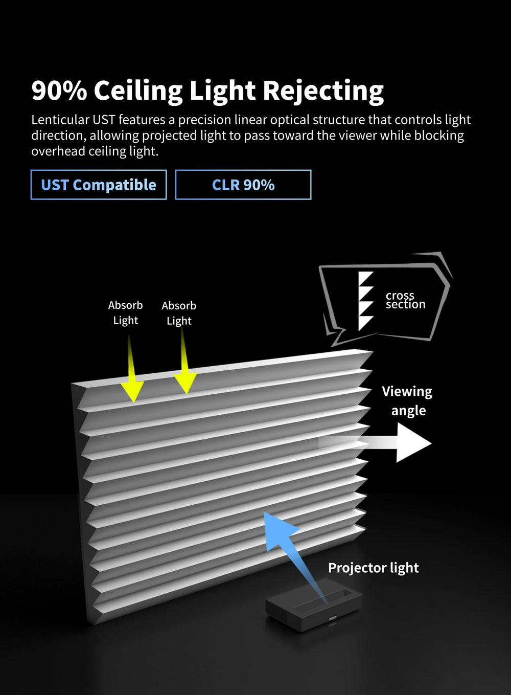 WUPRO Lenticular UST screen uses an optical black grid structure to reject overhead ambient light