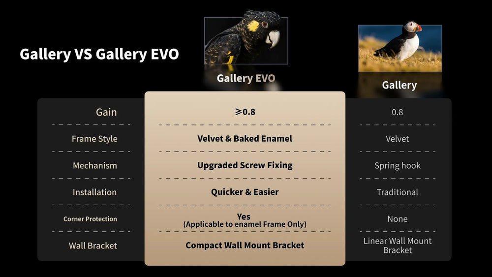 WUPRO Gallery EVO versus Gallery fixed frame projector screen comparison showing gain, Velvet and Baked Enamel frame options, upgraded screw fixing, installation design, corner protection, and wall brackets