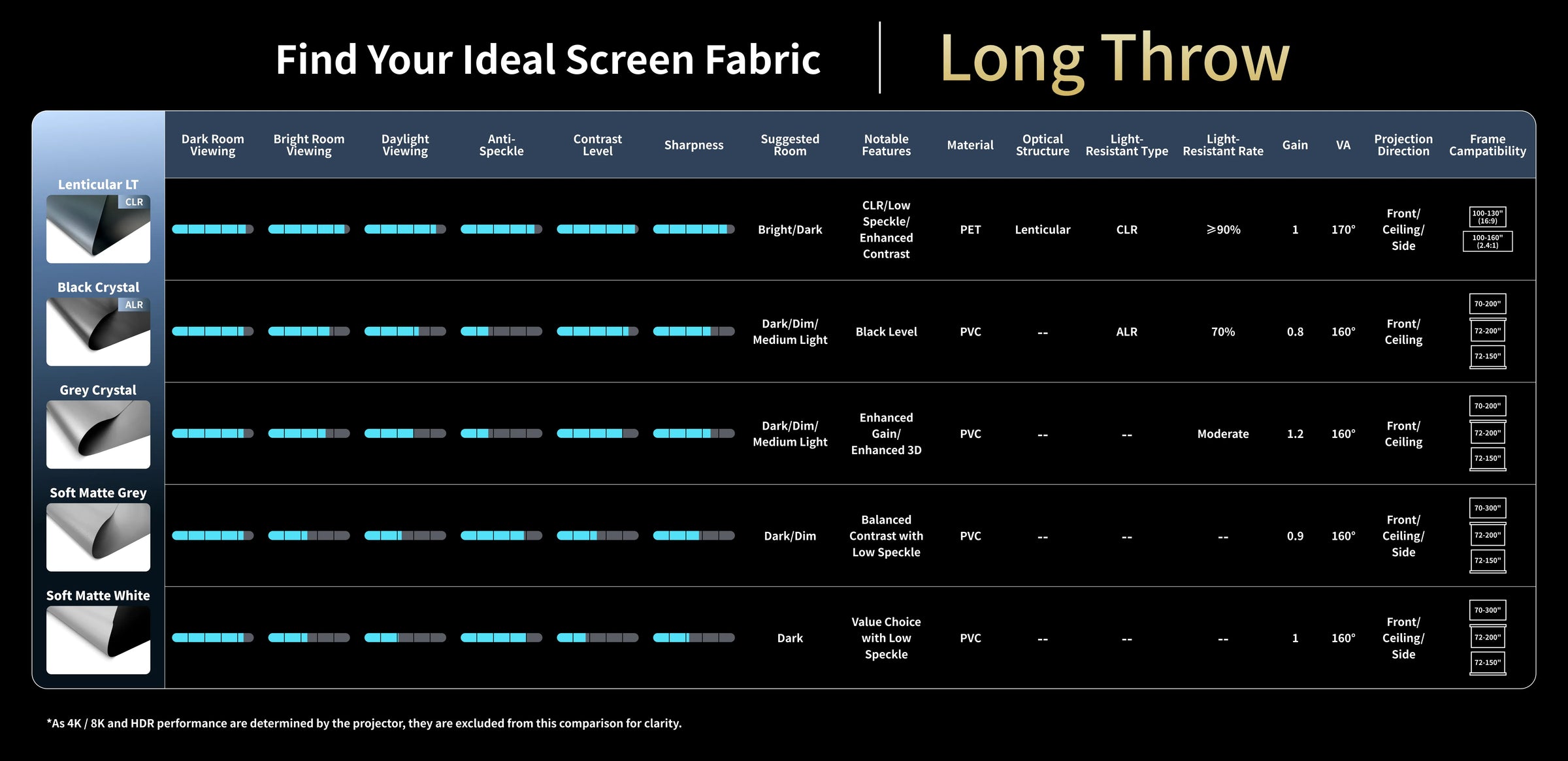 Projector screen material comparison for long throw RGB laser projectors showing ALR performance, contrast, color accuracy and speckle level across lenticular LT, black crystal, grey crystal and matte fabrics