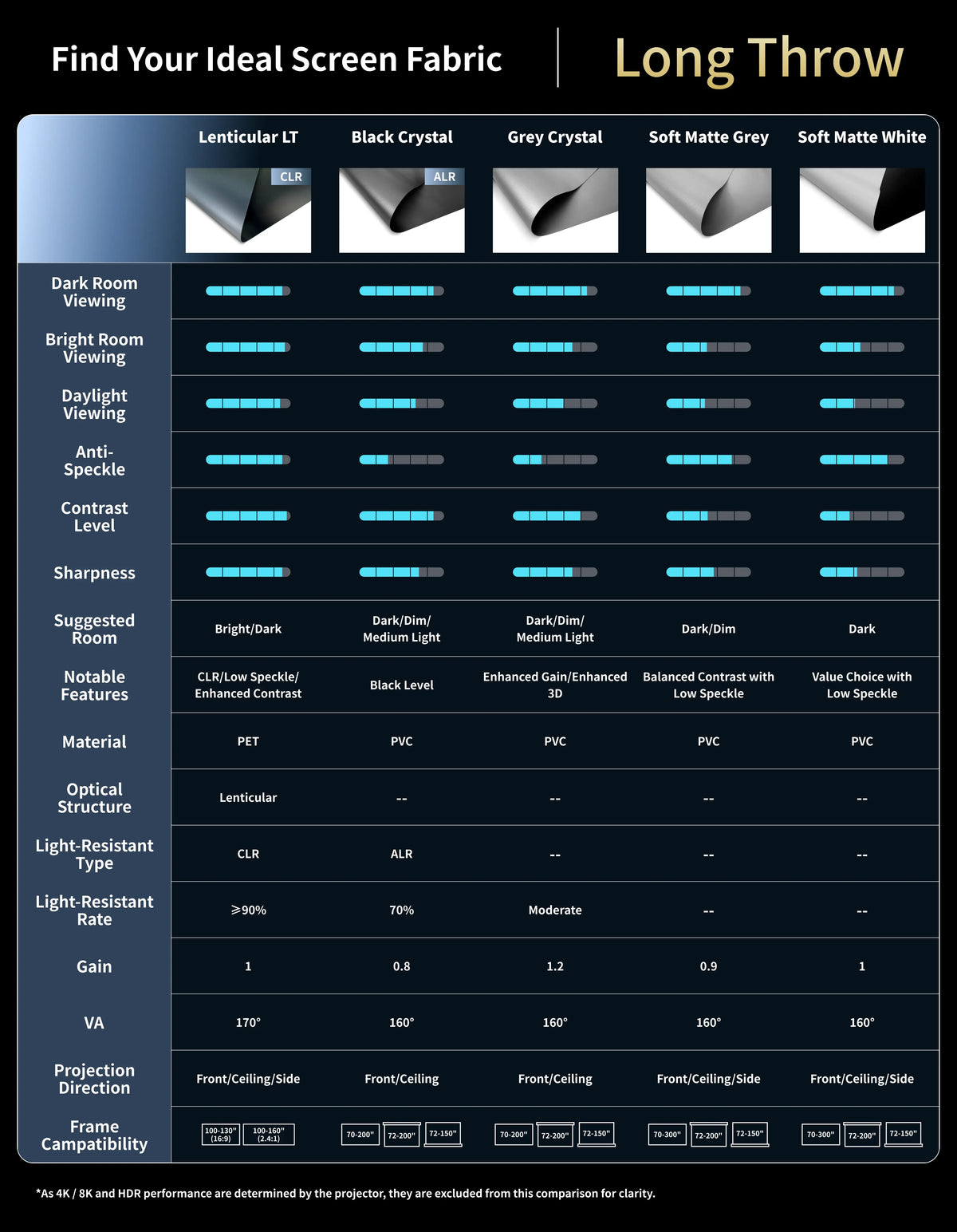Comparison chart of wupro projector screen fabrics for long throw triple laser projectors including lenticular LT, Black Crystal, Grey Crystal, Soft Matte White and Grey