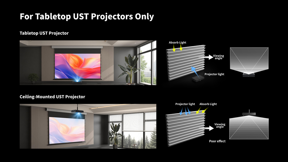 FlowArc Lenticular and CBSP CLR ALR drop-down screen designed for table-top UST projection, not suitable for ceiling-mounted projection