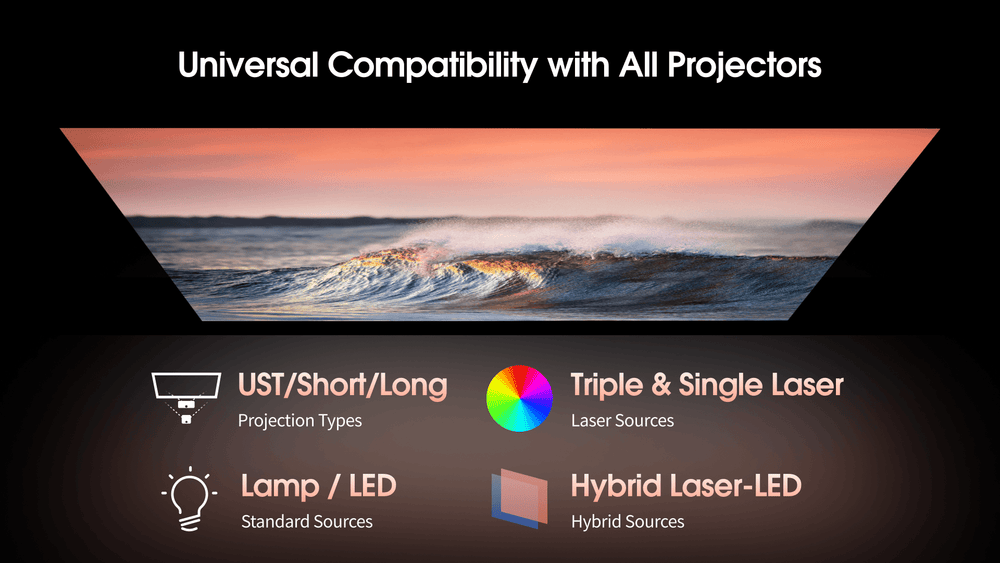 Wupro projector screen features universal compatibility with all projector types, including triple laser, LED, lamp-based, and hybrid light sources, optimized for a wide range of projection systems and supporting different throw ratios and focal distances for stable and consistent image performance across various installation environments.